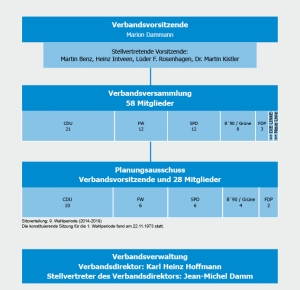 Organe des Regionalverbandes